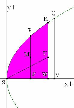 b) In der recten Abbildung bezeicnet M den Mittelpunkt der Strecke FP, ferner gilt FM = WU SU = FP. Rotiert der violett gefärbte Bereic um die x-acse, so entstet eine Dreparaboloidkalotte.