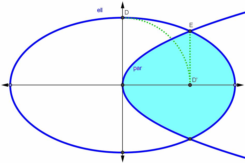 101) 10) In der rects abgebildeten Ellipse wurde y + der obere Nebensceitel D um 90 um den Koordinatenursprung gedret, woraus der Punkt D ervorget, über dem unmittelbar der Ellipsenpunkt E liegt.