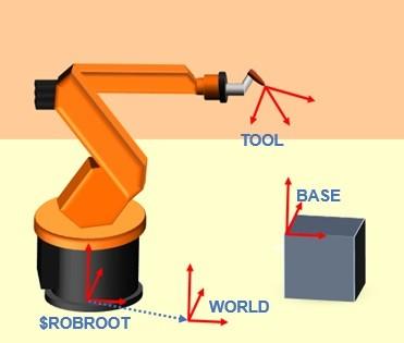 Koordinatensystem Robroot: Roboter Grundkoordinatensystem World: