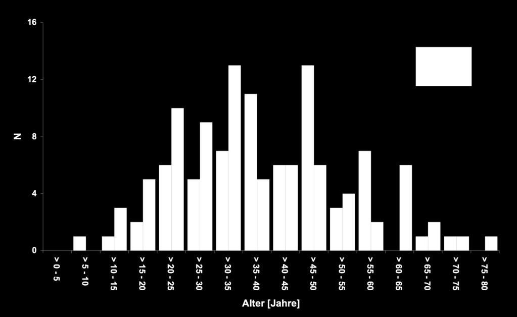 4 Ergebnisse 30 Abbildung 4-1: Verteilung des Lebensalters in Jahren des Gesamtkollektivs.