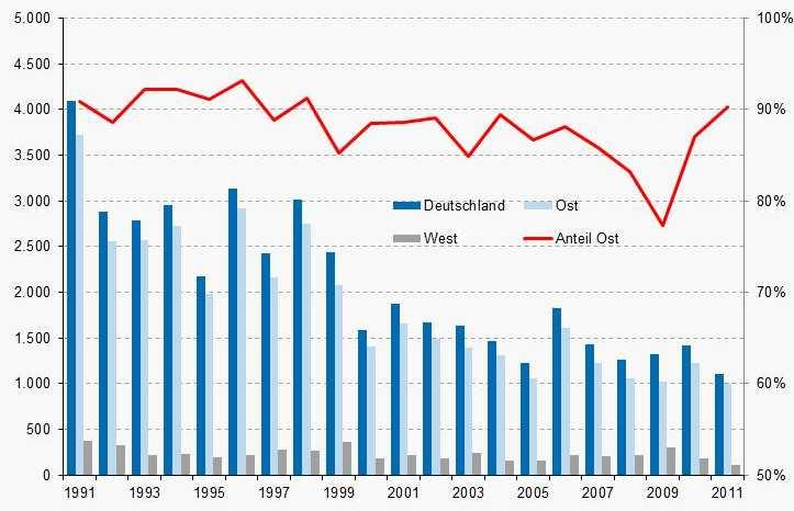 GRW-Investitionsförderung 1991 bis 2011 In Ost- und Westdeutschland, inkl.