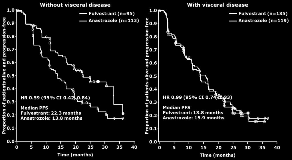 FALCON (Phase III): Endokrin-naives LABC/MBC ER/PgR+ HER2- postm.