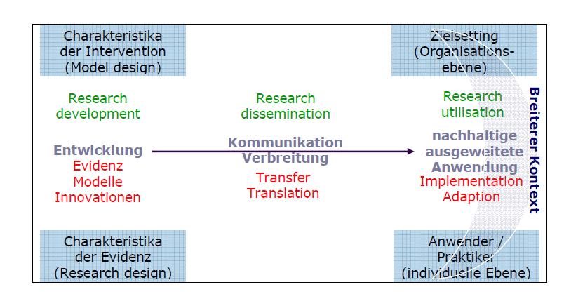 Abbildung 4: Einflussbereiche auf den Prozess des Praxistransfers (integriertes Modell) (Kooperation für nachhaltige Präventionsforschung 2011, 5) Die in der Literatur genannten Erfolgskriterien bzw.