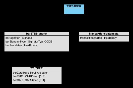 Abbildung 2: Kontrolle Statische Berechtigung TXESTBER 6.2.2.3 TXRSTBER Transaktionsdatensatz für die Rückgabe einer Statischen Berechtigung.