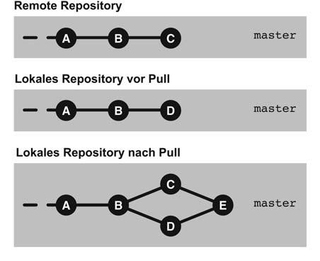 130 15 Mit Feature-Branches entwickeln Schritt 4: master-branch in das zentrale Repository übertragen Nach den letzten Schritten liegt im lokalen Repository die Zusammenführung des Features mit dem