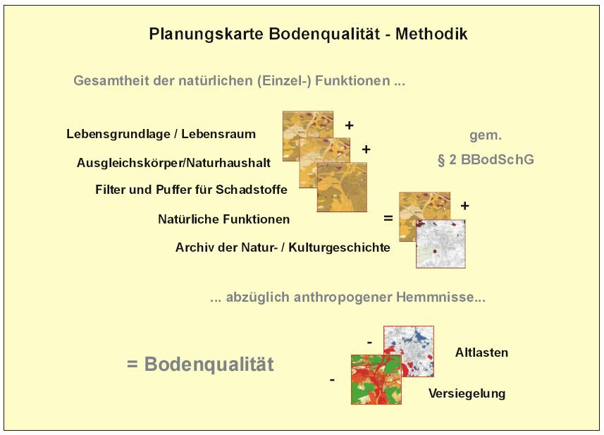 Anhang 4 Anhang 4: Stuttgart Weitere recherchierte Beispiele für zusammenfassende Bewertungen von Bodenfunktionen BOKS Bodenschutzkonzept Stuttgart Berücksichtigte Boden(teil-)funktionen und