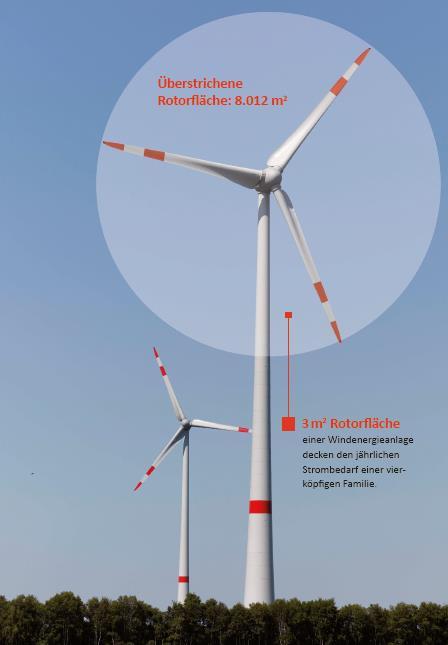 Leistungsfähige, moderne Windenergieanlagen Beispielrechnung 3 MW-Anlage 101 m Rotordurchmesser Jahresertrag ca. 9.000.