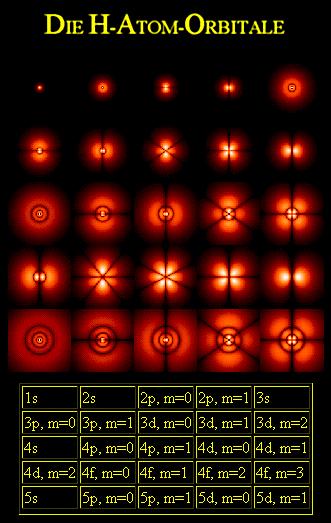 Orbitalmodell Heute beschreibt man Atome durch das Orbitalmodell Weiterentwicklung des Schalenmodells (K, L, M, ) Entsprechend den Bohrschen