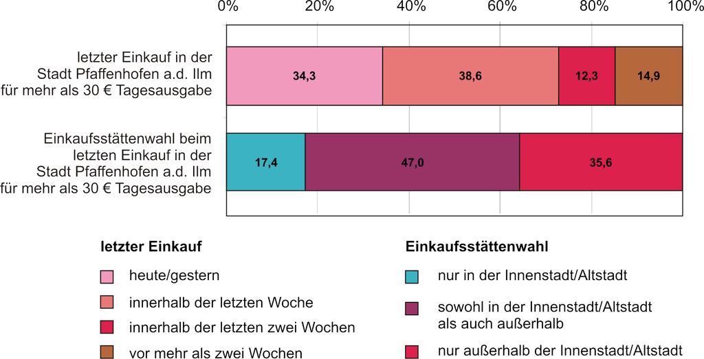 83 % der Kunden an Standorten außerhalb der Innenstadt/Altstadt und ein Anteil von 64 % der Kunden aus der Wohnbevölkerung kauft in der Innenstadt/Altstadt ein.