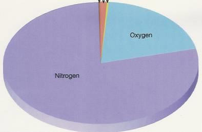 Zusammensetzung der trockenen (wasserfreien) Atmosphäre [in Vol. % bzw. in parts per million (ppm)] Argon : Ar N 2 : 78.