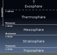 Troposphäre Erde Ionosphäre: Exosphäre + Thermosphäre + Teil der Mesosphäre Thermopause: 500 km Mesopause: Grenzschicht Thermosphäre /