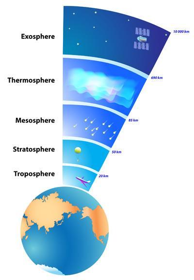 50 km Luftschicht = Schutzschicht : speichert die von der Erde abgestrahlte Wärmestrahlung im Infrarot Pullover - Effekt! ohne Luftschicht wäre die globale Temperatur ca. - 15 bis - 18 o C!