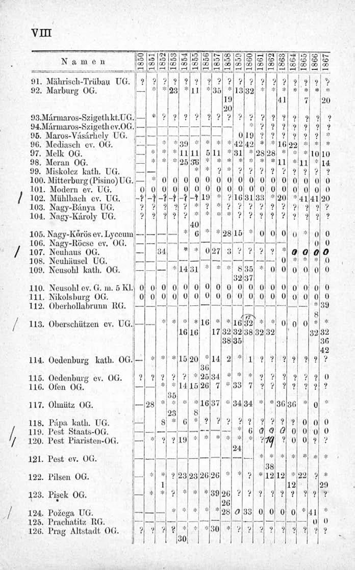 vin L / N a m e n 1850»H»Ois 00 1 i is 1853 lo \ t to co IS th 91. M ähriscli-trübau UG.?? v 9? 9 A 92. M arburg OG. 23 rt 11 93.Marmaros-Szigetlikt.UG. *?? 94.Marmaros-Szigethev.OG. 95.