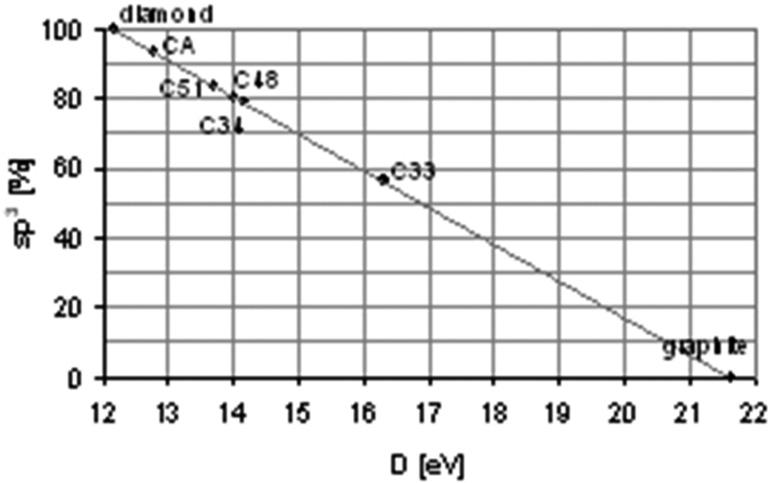Der sp 3 -Gehalt der Schichten wurde mittels XAES über den sogenannten D-Wert ermittelt, der mittels reinem Diamant und HOPG kalibriert wurde: Der sp 3 -Gehalt hängt dabei nennenswert vom