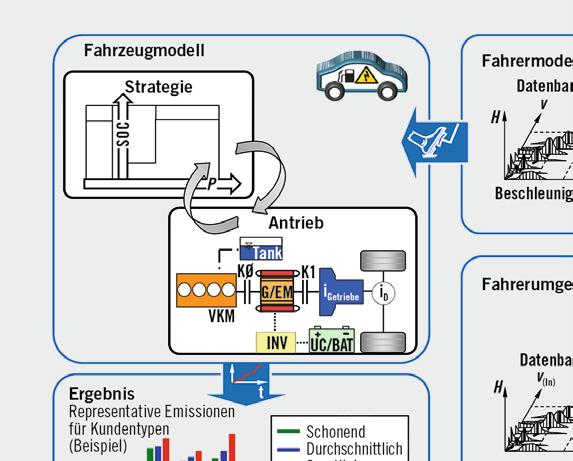 1 MOTIVATION 2 FAHRZEUGMODELL 3 FAHRZEUG 4 DYNAMISCHE EMISSIONSMODELLIERUNG 5 IDENTIFIKATION EINER ROBUSTEN BETRIEBSSTRATEGIE IM NEFZ 6 ERGEBNISSE ZYKLUS UND KUNDENSIMULATION 7 ZUSAMMENFASSUNG 1