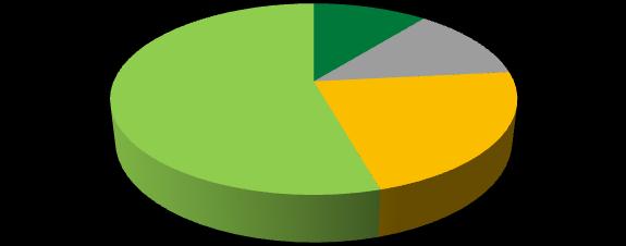 Struktur der Schafbetriebe in OÖ (Anzahl der Tiere) 6.911 Tiere; 11% 34.771 Tiere; 54% 8.