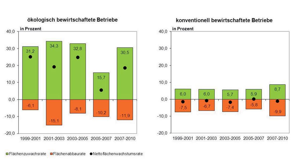 Abbildung 2: Bruttoaufbau- und -abbaurate der landwirtschaftlich genutzten Fläche in ökologisch und konventionell bewirtschafteten Betrieben 1999 bis 2010 in Schleswig-Holstein Quelle: