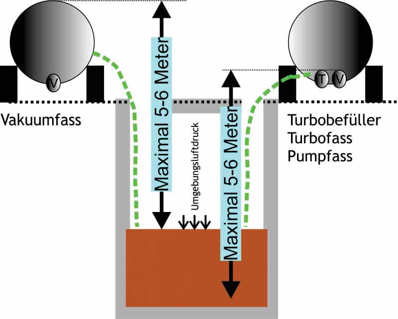 Befüung - Pumpen Turbobefüer Kreispumpen als Befühilfe haben sich bewährt Kombation aus Kompressor u Kreispumpe kzere Befüzeen u voäi Befüung