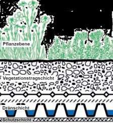 Einordnung der Instrumente Abwassergebühren-Splitting = Differenzierte Abwassergebühr, Regenwasseranteil orientiert am Versiegelungsgrad