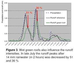 Decentralized Stormwater Management Role of Green Roofs Measurement of discharge in Norway 18:30 20:00