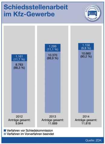 recht &steuern SePtemBer 2015 Kfz-Schiedsstellen: Zahl der Anträge gestiegen L ediglich um 1,3 Prozent erhöht hat sich die Zahl der Anträge bei den bundesweit 130 Kfz-Schiedsstellen im Jahr 2014.