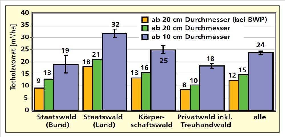 Totholzvorräte in deutschen Wäldern Im Durchschnitt nahe am