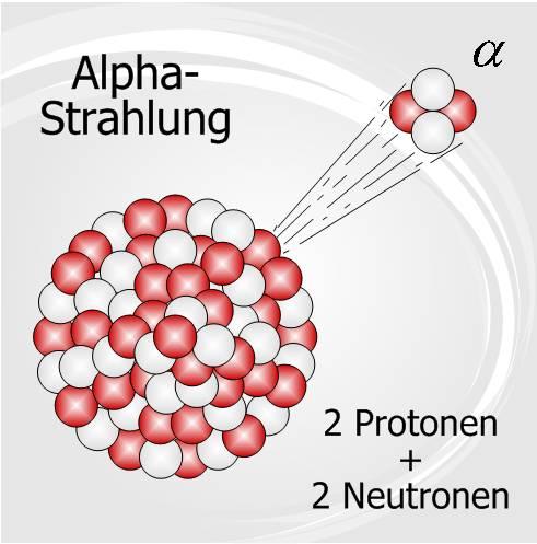α-zerfall Beim α-zerfall verlässt ein Klumpen aus 2 Neutronen und 2 Protonen (das sogenannte α-teilchen, was einem Heliumkern entspricht) den instabilen (siehe dazu den Text zum Kernaufbau) Kern und