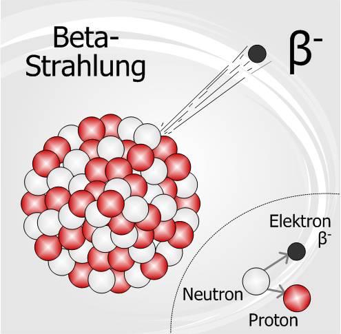 β-zerfall Beim β-zerfall wandelt sich im Kern ein Neutron in ein Proton plus ein Elektron um (es entsteht noch ein kleines Teilchen, das ist aber für unsere Zwecke nicht von Bedeutung).