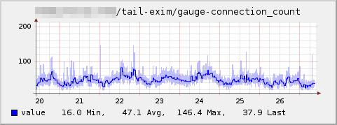 tail-plugin: Verbindungen von Exim