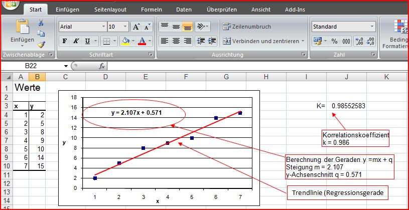 unten Regresson (Trendlne): En Experment ergbt de Messpunkte (x/y). Durch dese Punkte soll ene Gerade (Regressonsgerade, lnearer FIT) gelegt werden.