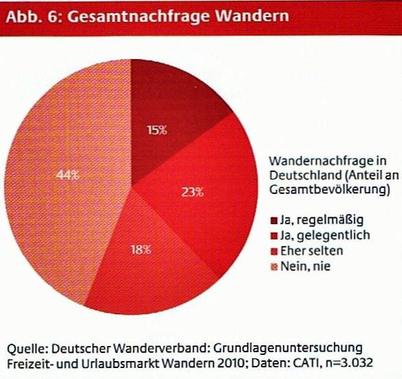 56 % der Deutschen wandern. 22.01.
