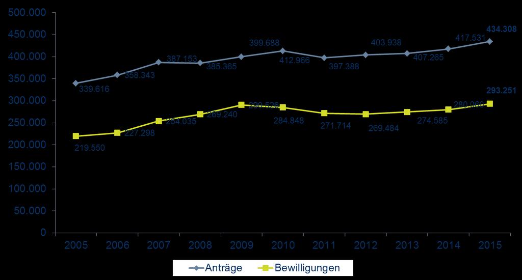Anträge und Bewilligungen bei LTA (DRV gesamt) Vergleich 2014 2015: Anträge: +4,02 %