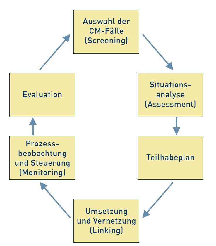 Case Management Prozess *Deutsche