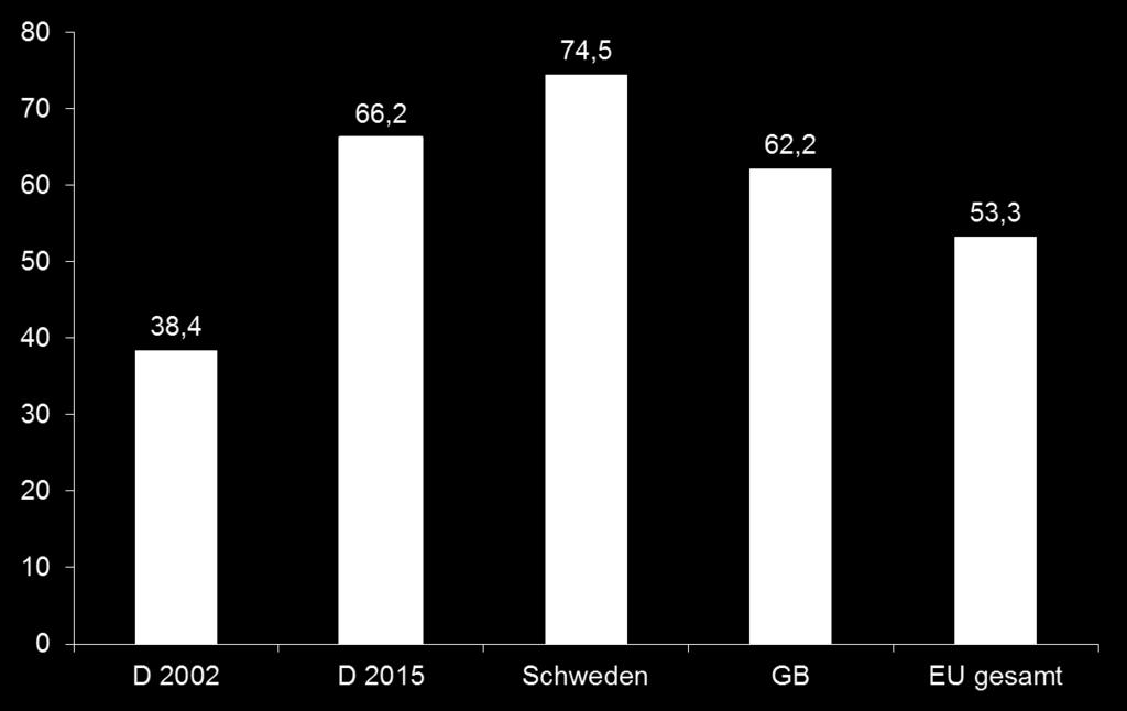 Herausforderungen II Erwerbstätigenquote Altersgruppe der 55-64 Jährigen Quelle: eurostat /Statistisches