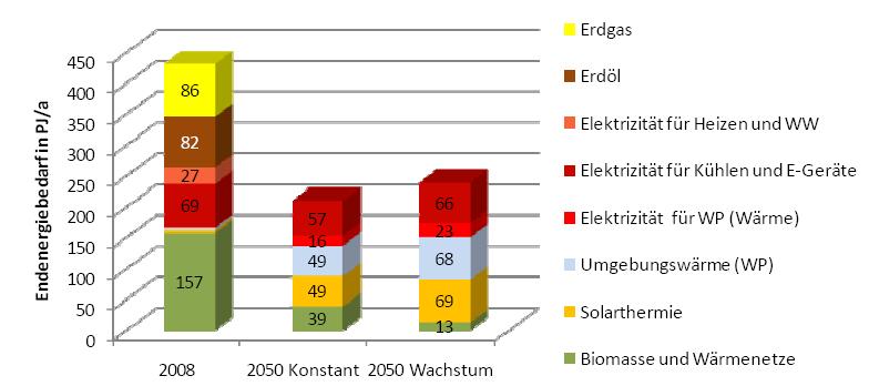 Zukunft der Energieversorgung die Strategie 2050 liegt vor! Endenergiebedarf Gebäude 2050: 68 PJ/a Reine Umweltwärme 91 PJ/a Nutzwärme (inkl.