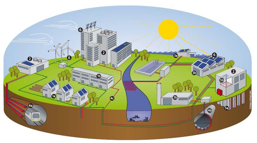 4. Wärmepumpe = die Zukunft der Energieversorgung in Smart Cities