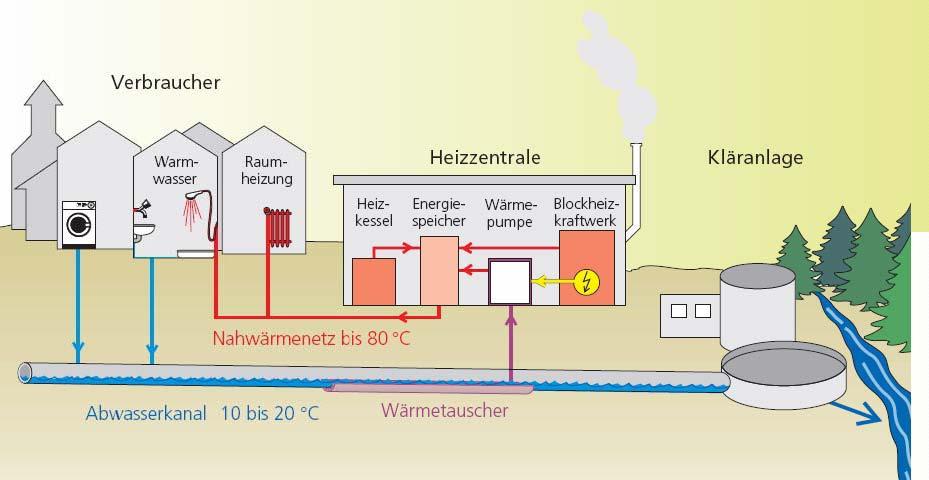 7. Wärmepumpe = Nutzung neuer Wärmequellen - Nutzung von Abwasserthermie zur Beheizung und zur Kühlung von Gebäuden. - 5 % aller Gebäude von Städten könnten mit Energie aus Abwasser beheizt werden.