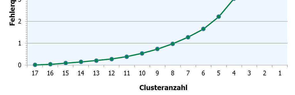 Mit der Reduzierung der Cluster steigt die Fehlerquadratsumme an und somit die Varianz der Indikatorvariablen innerhalb der einzelnen Cluster.