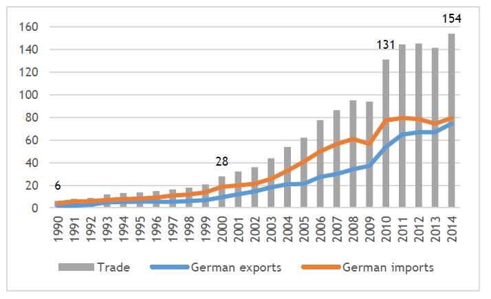 China und Deutschland Wirtschaftliche Zusammenhänge Trotz wirtschaftlicher Turbulenzen eine positive Entwicklung der wirtschaftlichen Beziehungen zu Deutschland Bilateraler Handel erreicht mit 154