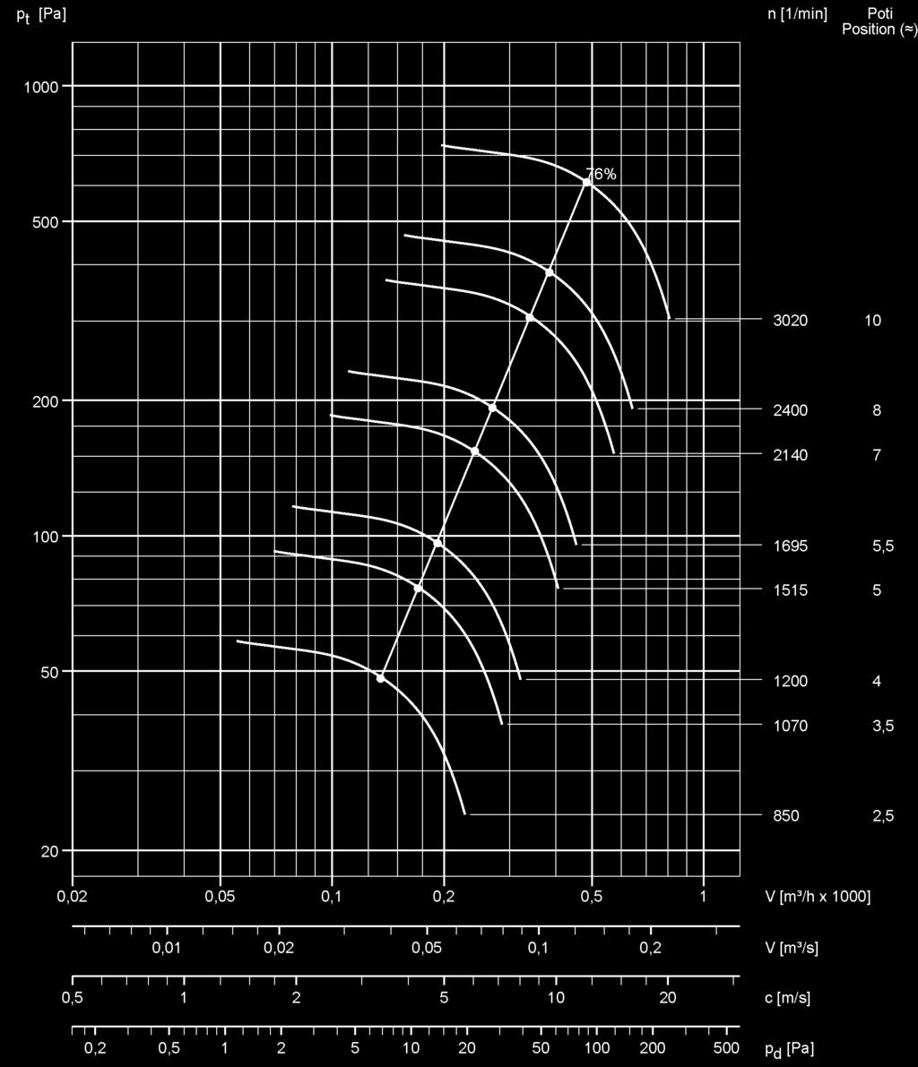 HF R 125-17 D (DS1) EC 11 Schallpegelangaben nach VDI 3731 Drehzahl Kanalsaug-/Kanalausblas-Schallleistungspegel unbewertet; Lw3 = Lw4 [db] Lp2A (1 m) [1/min] 63 125 250 500 1000 2000 4000 8000