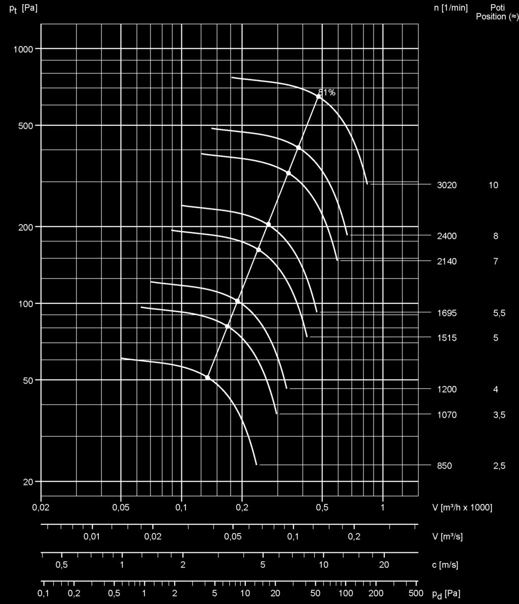 HF R 140-15 D (DS1) EC 13 Schallpegelangaben nach VDI 3731 Drehzahl Kanalsaug-/Kanalausblas-Schallleistungspegel unbewertet; Lw3 = Lw4 [db] Lp2A (1 m) [1/min] 63 125 250 500 1000 2000 4000 8000