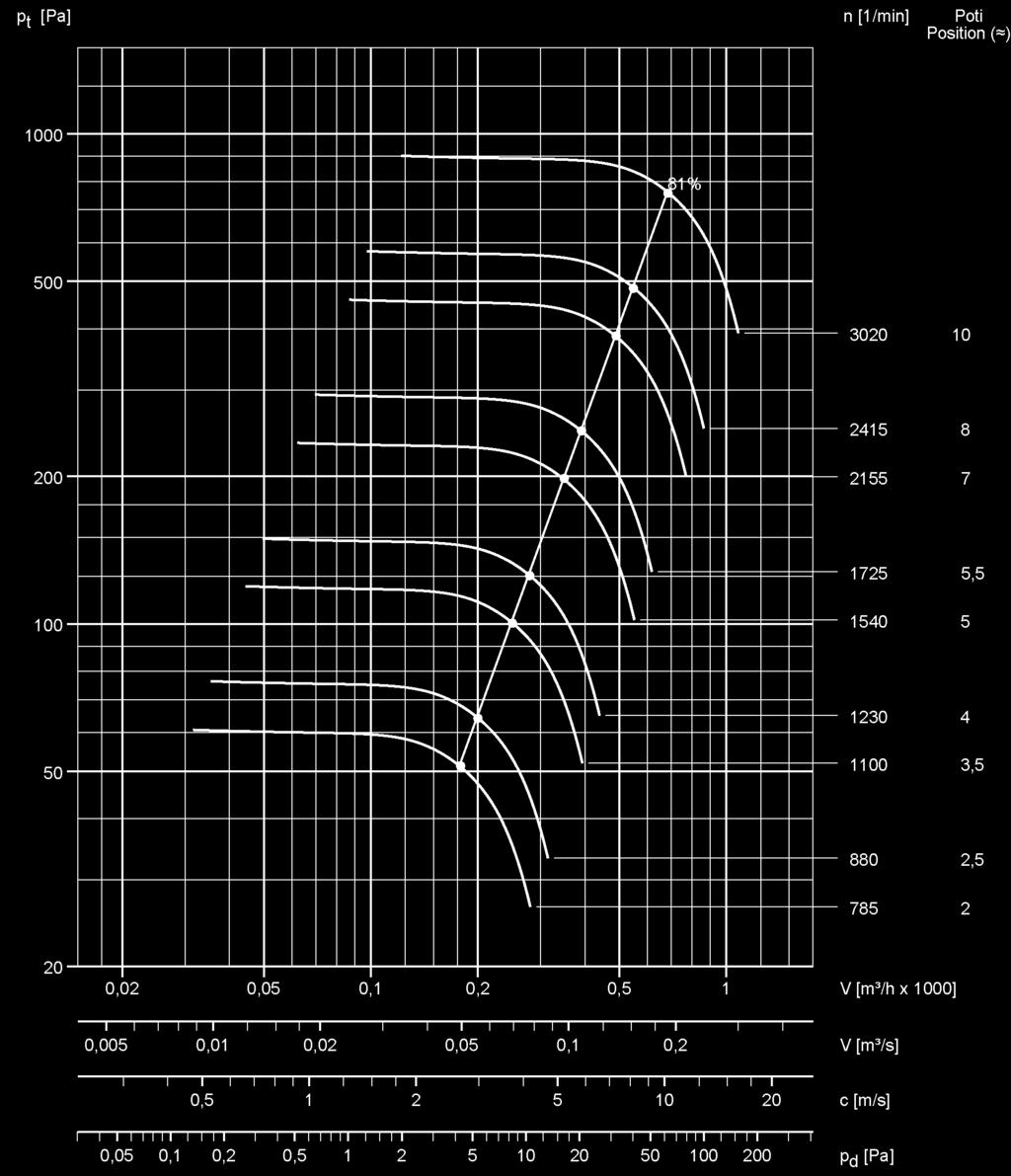 HF R 160-15 D (DS1) EC 17 Schallpegelangaben nach VDI 3731 Drehzahl Kanalsaug-/Kanalausblas-Schallleistungspegel unbewertet; Lw3 = Lw4 [db] Lp2A (1 m) [1/min] 63 125 250 500 1000 2000 4000 8000