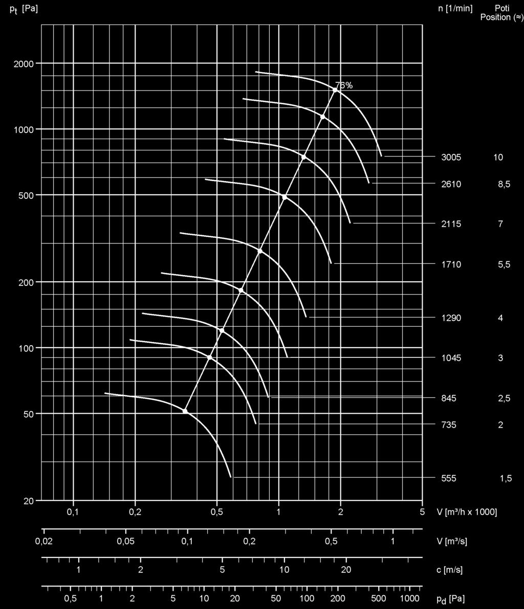HF R 200-17 D (DS1) EC 27 Schallpegelangaben nach VDI 3731 Drehzahl Kanalsaug-/Kanalausblas-Schallleistungspegel unbewertet; Lw3 = Lw4 [db] Lp2A (1 m) [1/min] 63 125 250 500 1000 2000 4000 8000