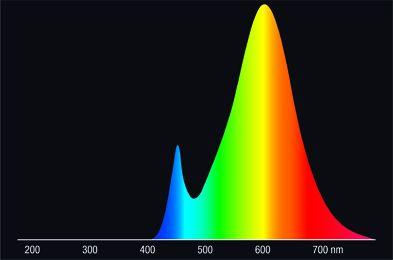 Hinweise Sockelübersicht S14d IEC/EN 60061-1 Blatt 7004-112-1 Spektrale Strahlungsverteilung Da das Tageslicht eine Mischung von direktem Sonnenlicht und Himmelslicht darstellt, wechselt seine