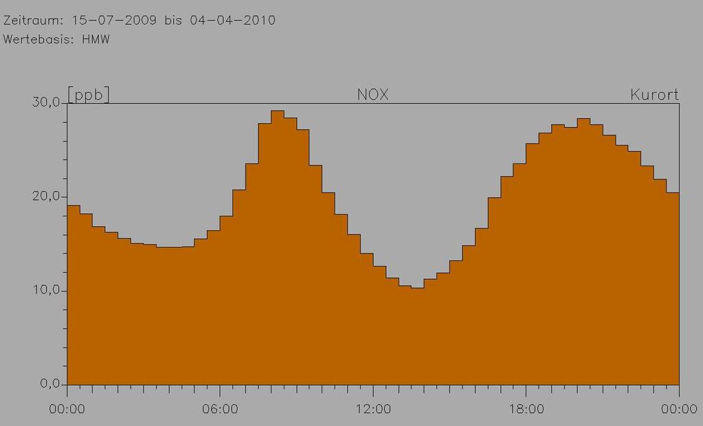 Abbildung 2: mittlerer Wochengang von Stickstoffoxid und Feinstaub in Bad Hofgastein Der mittlere Tagesgang bei NOx hat einen sehr ausgeprägten Verlauf.