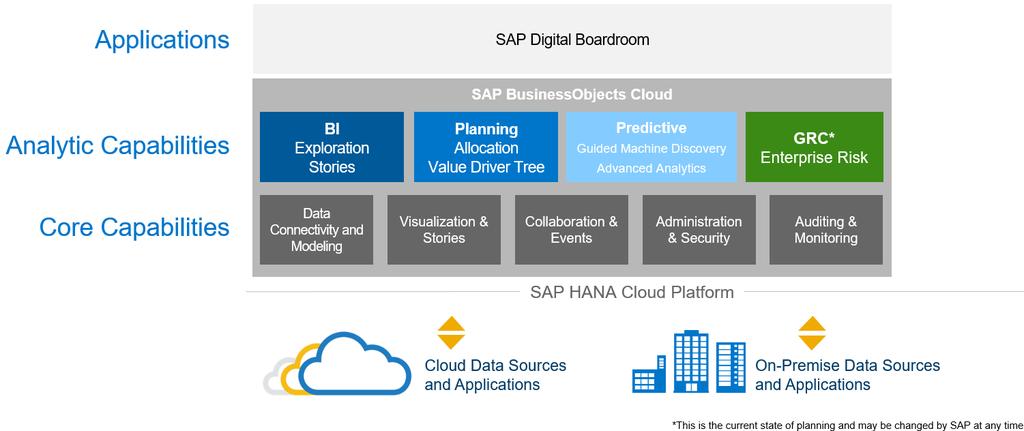 SAP BusinessObjects Cloud and SAP Digital Boardroom 2016