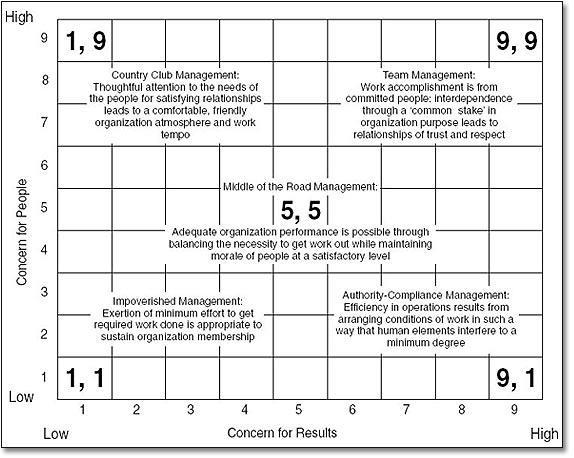 Ohio-Studien & Managerial Grid von Blake/Mouton (50er und 60er Jahre) Quelle: Blake, R.