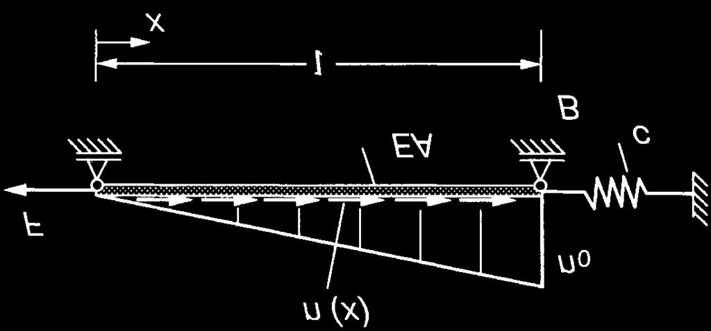 39 Aufgaben II. Zug und Druck Aufgabe II.. Ein Stab (Dichte ϱ, Eatizitätmodu E, Länge ) mit Rechteckquerchnitt (kontante Dicke a, inear veränderiche Breite b(x)) it an einem oberen Ende aufgehängt.