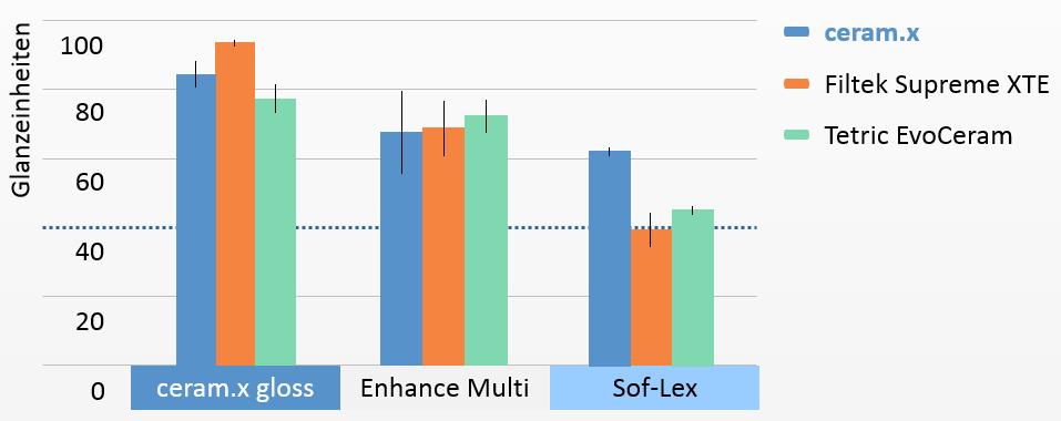 ceram.x erreichte diesen Wert mit dem ceram.x gloss (P), Enhance Multi (P) oder Sof-Lex (SF) nach 20 Sekunden.