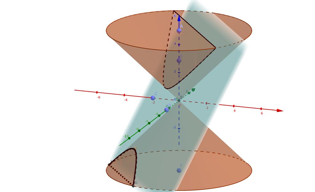 0) Die dabei entstehende Kurve nennt man Kegelschnitt oder Quadrik E K = {(x 0, x 1, x 2 ) T R 3 x 2 1 + x 2 2 = x 2 0, αx 0 + βx 1 + γx 2 = δ}.